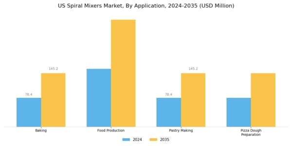 US Spiral Mixers Market Segment Image 0