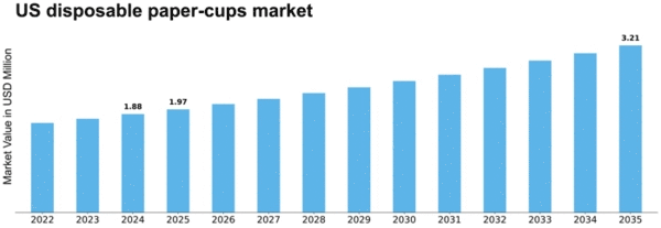 US Disposable Paper Cups Market Size