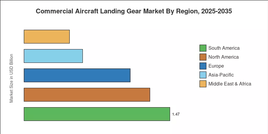 Commercial Aircraft Landing Gear Market By Region, 2025-2035