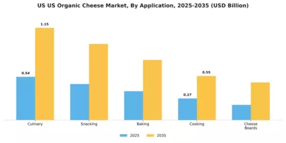 US Organic cheese Market Segment Image 0