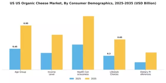 US Organic cheese Market Segment Image 1