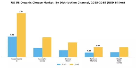US Organic cheese Market Segment Image 2