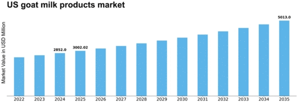 US Goat Milk Products Market Size