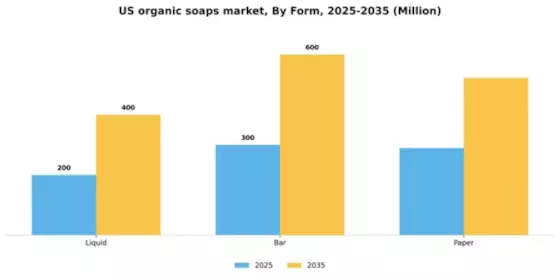 US Organic Soaps Market Segment Image 1