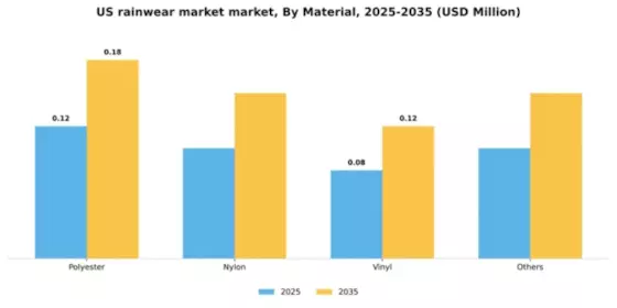 US Rainwear Market Segment Image 2