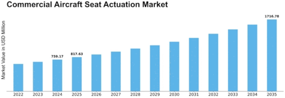 Commercial Aircraft Seat Actuation Market Size