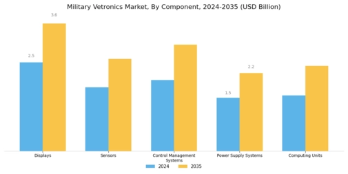 Military Vetronics Market Segment Image 2