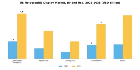 US Holographic Display Market Segment Image 1