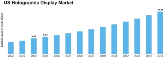 US Holographic Display Market Size