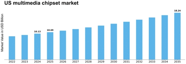 US Multimedia Chipset Market Size