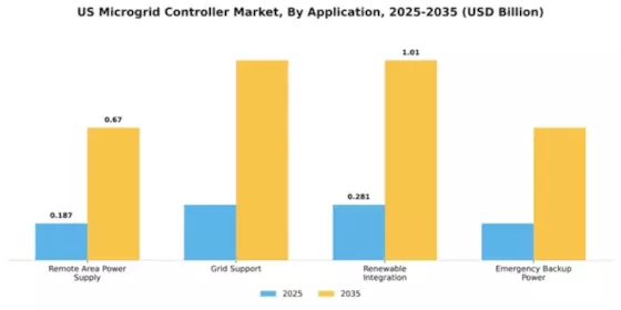 US Microgrid Controller Market Segment Image 0