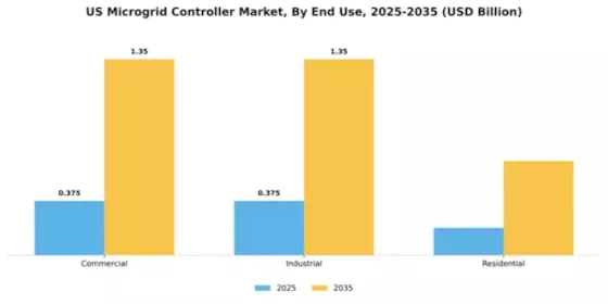 US Microgrid Controller Market Segment Image 3