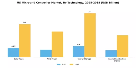 US Microgrid Controller Market Segment Image 4