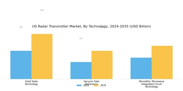 US Radar Transmitter Market Segment Image 2