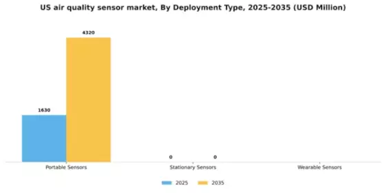 US Air Quality Sensor Market Segment Image 0