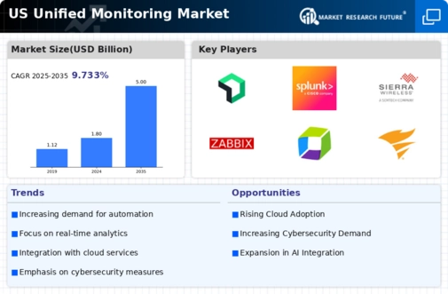 US Unified Monitoring Market Infographic