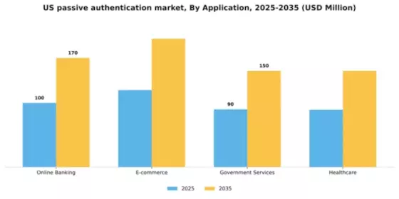 US Passive Authentication Market Segment Image 0