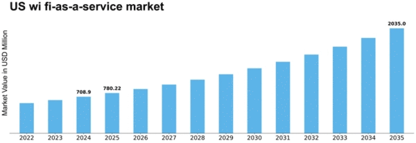 US Wi-Fi as a Service Market Size