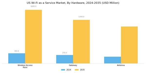US Wi-Fi as a Service Market Segment Image 0
