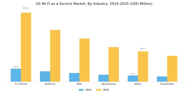 US Wi-Fi as a Service Market Segment Image 2