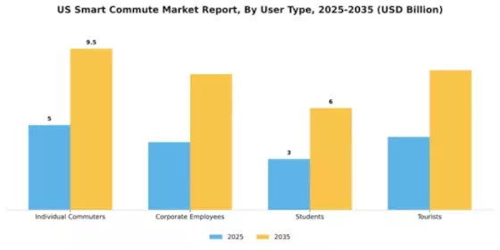 US Smart Commute Market Segment Image 3