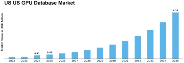US GPU Database Market Size