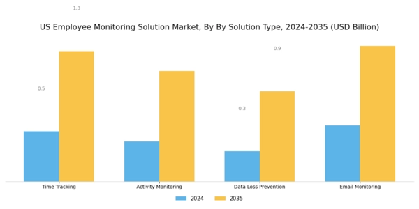 US Employee Monitoring Solution Market Segment Image 1
