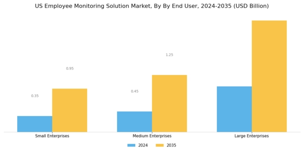 US Employee Monitoring Solution Market Segment Image 2