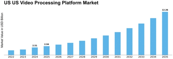 US Video Processing Platform Market Size