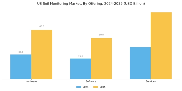 US Soil Monitoring Market Segment Image 0