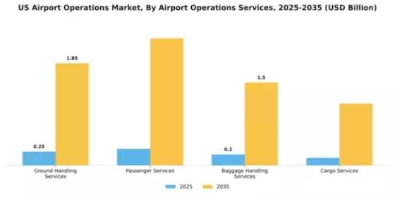 US Airport Operations Market Segment Image 1