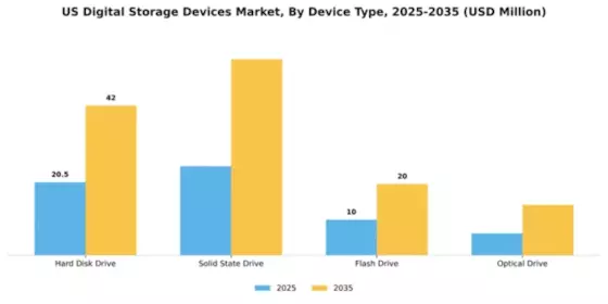 US Digital Storage Devices Market Segment Image 1