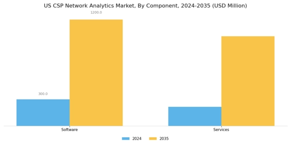 US CSP Network Analytics Market Segment Image 0