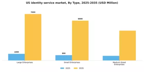 US Identity Service Market Segment Image 1