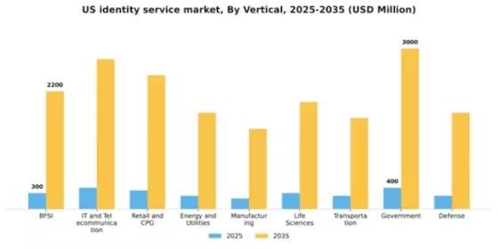 US Identity Service Market Segment Image 2