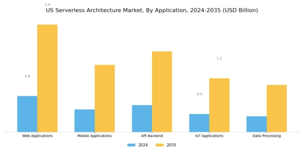 US Serverless Architecture Market Segment Image 0