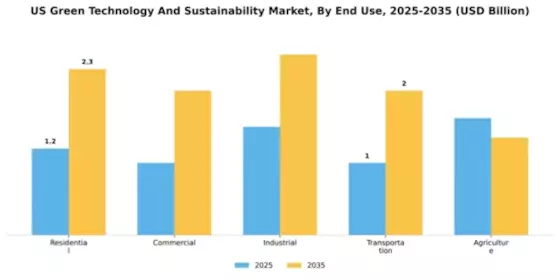 US Green Technology and Sustainability Market Segment Image 1