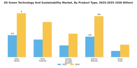 US Green Technology and Sustainability Market Segment Image 2