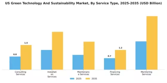 US Green Technology and Sustainability Market Segment Image 3
