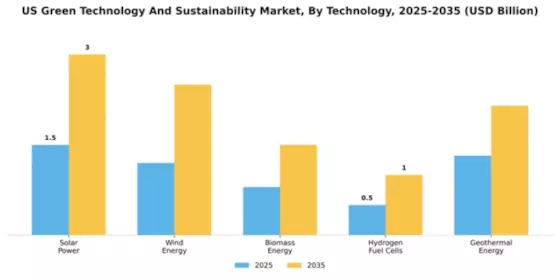 US Green Technology and Sustainability Market Segment Image 4