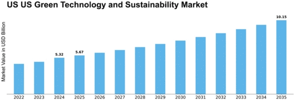 US Green Technology and Sustainability Market Size