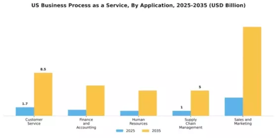 US Business Process as a Service Market Segment Image 0