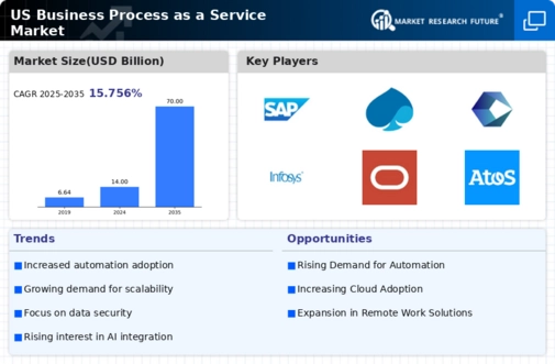 US Business Process as a Service Market Infographic