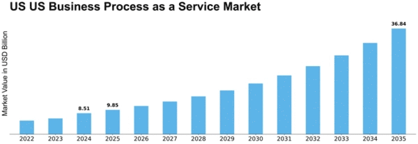 US Business Process as a Service Market Size