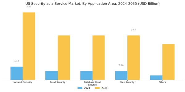 US Security as a Service Market Segment Image 1
