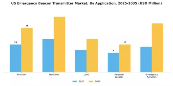 US Emergency Beacon Transmitter Market Segment Image 0