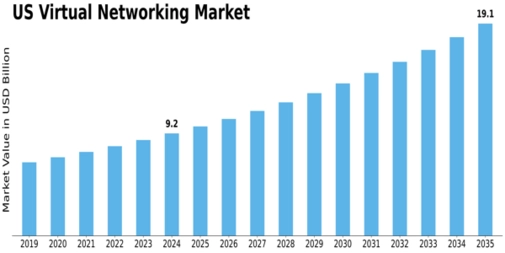 US Virtual Networking Market Size
