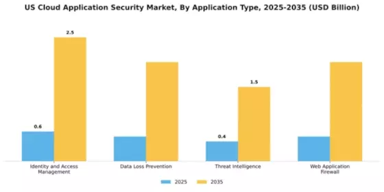 US Cloud Application Security Market Segment Image 0