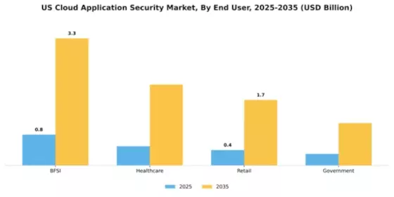 US Cloud Application Security Market Segment Image 2