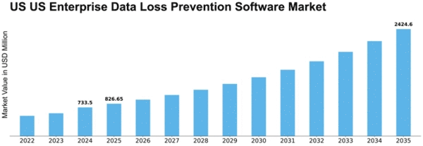 US Enterprise Data Loss Prevention Software Market Size